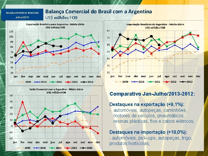 BALANÇA COMERCIAL BRASILEIRA Julho/2013 Balança Comercial do Brasil com a Argentina US$ milhões FOB