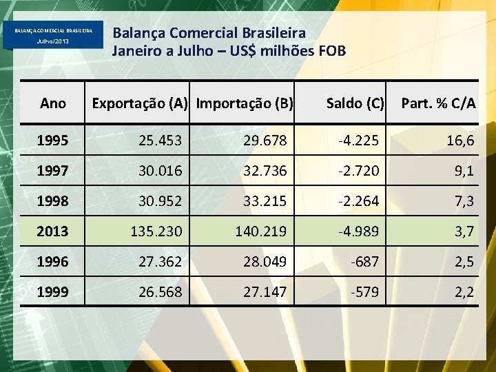 BALANÇA COMERCIAL BRASILEIRA Julho/2013 Ano Balança Comercial Brasileira Janeiro a Julho – US$ milhões