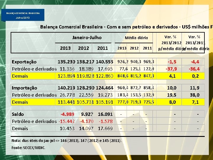 BALANÇA COMERCIAL BRASILEIRA Julho/2013 Balança Comercial Brasileira - Com e sem petróleo e derivados