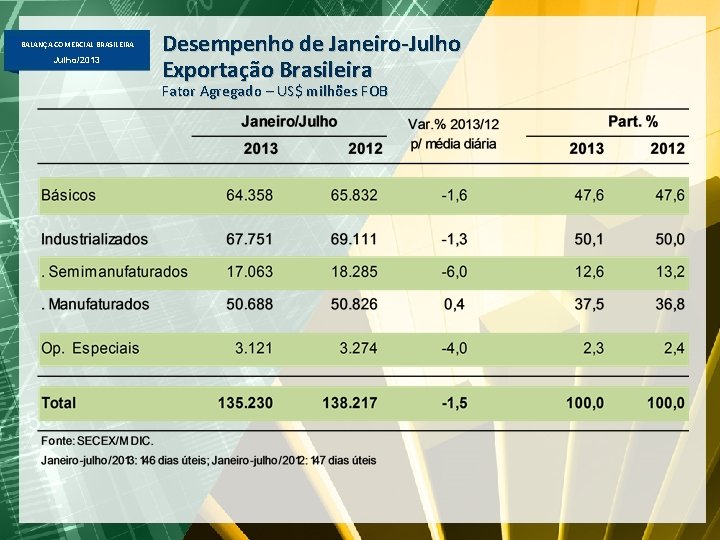 BALANÇA COMERCIAL BRASILEIRA Julho/2013 Desempenho de Janeiro-Julho Exportação Brasileira Fator Agregado – US$ milhões