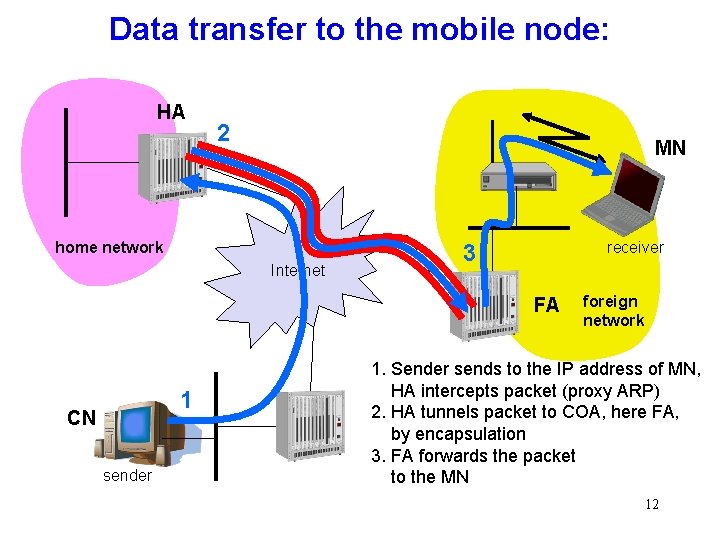 Data transfer to the mobile node: HA 2 MN home network Internet receiver 3