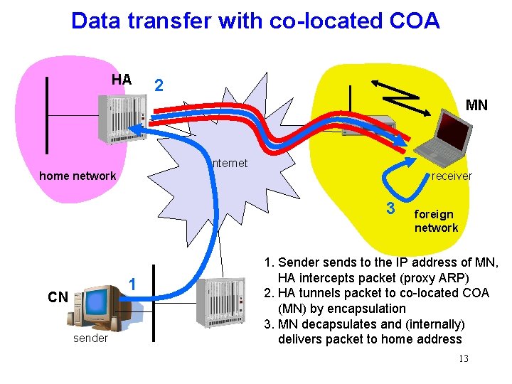 Data transfer with co-located COA HA 2 MN Internet home network receiver 3 1