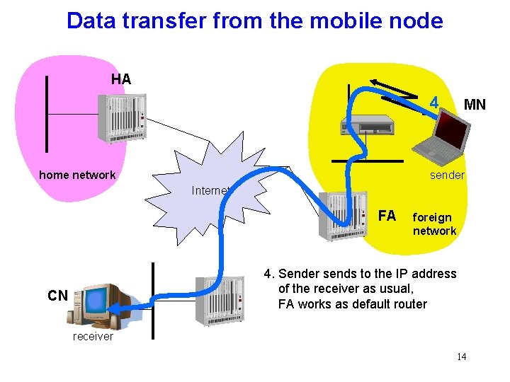 Data transfer from the mobile node HA 4 home network MN sender Internet FA