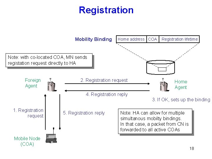 Registration Mobility Binding Home address COA Registration lifetime Note: with co-located COA, MN sends