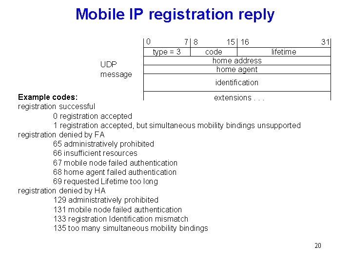 Mobile IP registration reply 0 7 8 type = 3 UDP message 15 16