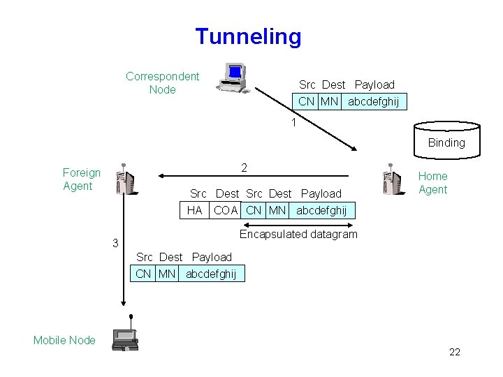 Tunneling Correspondent Node Src Dest Payload CN MN abcdefghij 1 Binding 2 Foreign Agent