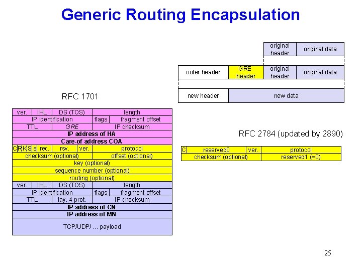 Generic Routing Encapsulation outer header new header RFC 1701 IHL DS (TOS) length IP