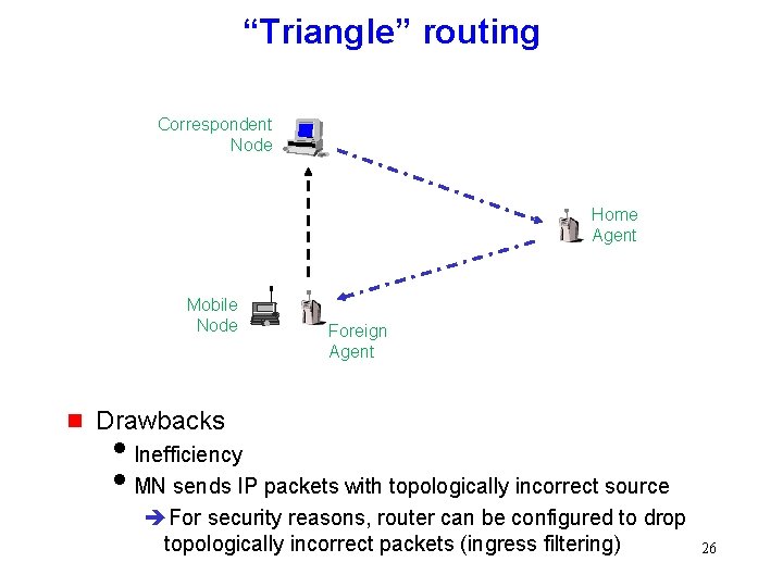 “Triangle” routing Correspondent Node Home Agent Mobile Node g Foreign Agent Drawbacks i. Inefficiency