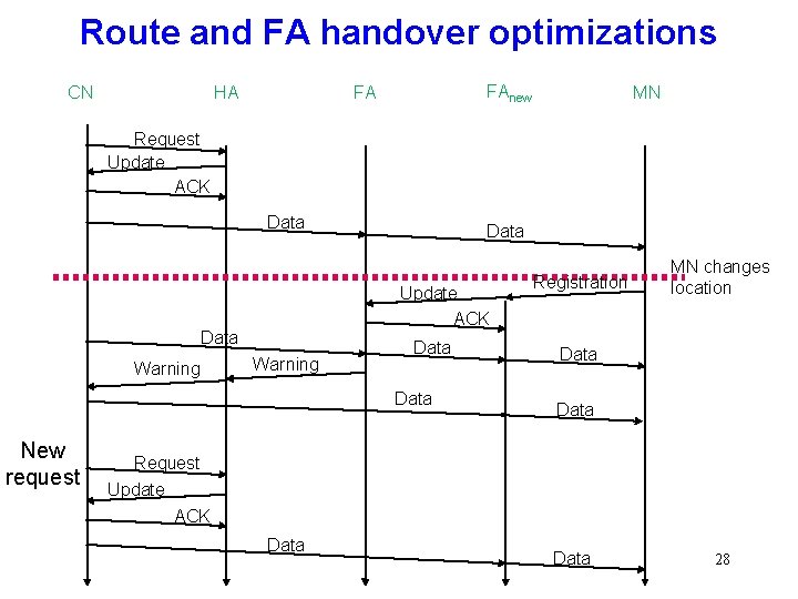 Route and FA handover optimizations CN HA FAnew FA MN Request Update ACK Data