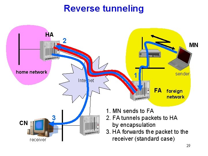Reverse tunneling HA 2 MN home network Internet sender 1 FA 3 CN receiver