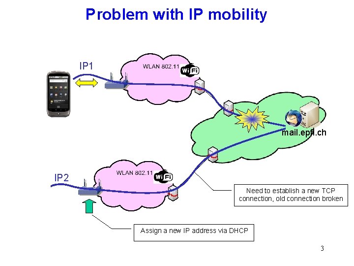 Problem with IP mobility IP 1 mail. epfl. ch IP 2 Need to establish