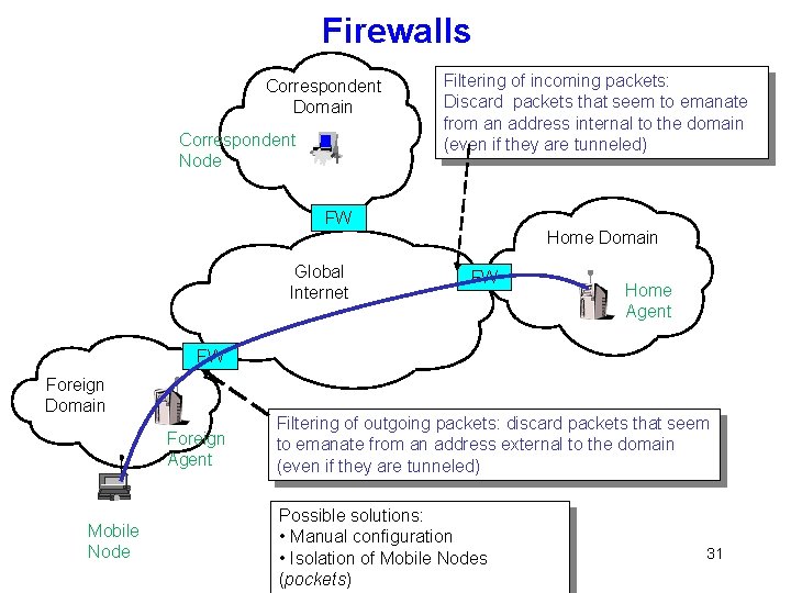 Firewalls Correspondent Domain Correspondent Node Filtering of incoming packets: Discard packets that seem to