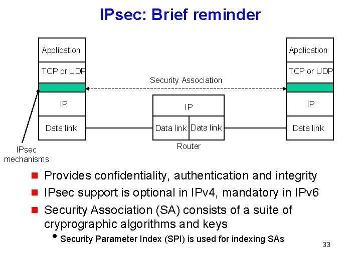 IPsec: Brief reminder Application TCP or UDP Security Association IP Data link IPsec mechanisms