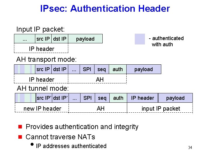 IPsec: Authentication Header Input IP packet: . . . src IP dst IP -