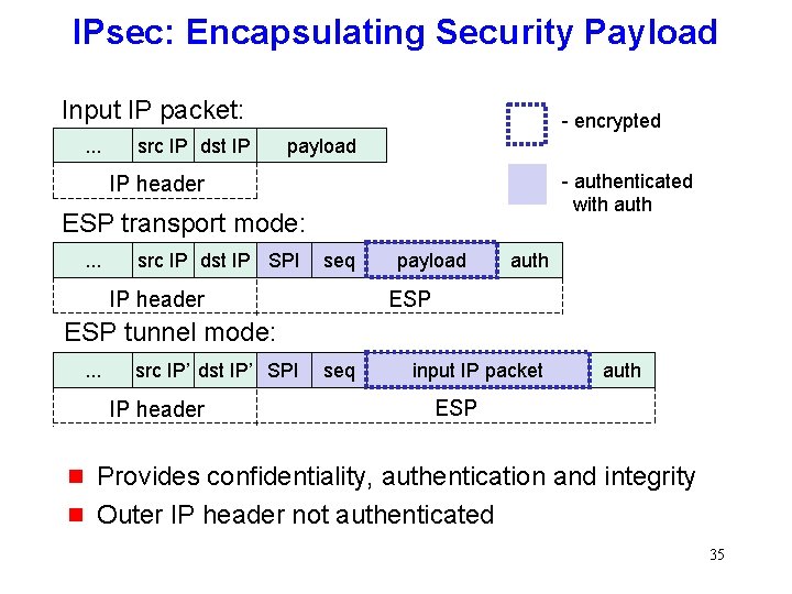 IPsec: Encapsulating Security Payload Input IP packet: . . . src IP dst IP