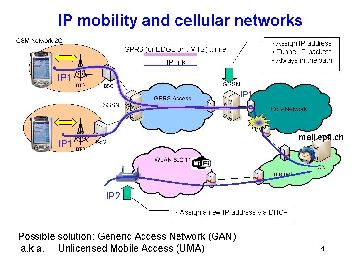 IP mobility and cellular networks • Assign IP address • Tunnel IP packets •