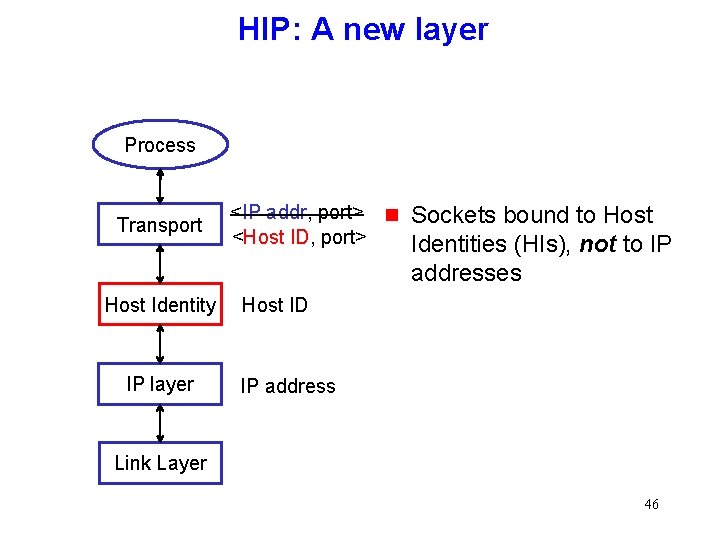 HIP: A new layer Process Transport Host Identity IP layer <IP addr, port> g