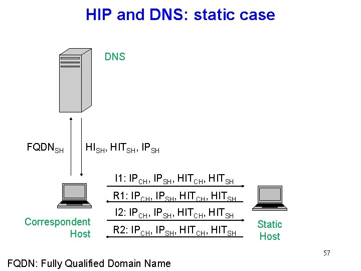 HIP and DNS: static case DNS FQDNSH HISH, HITSH, IPSH I 1: IPCH, IPSH,
