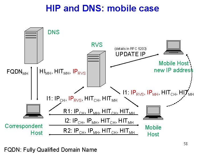 HIP and DNS: mobile case DNS RVS (details in RFC 5203) UPDATE IP FQDNMH