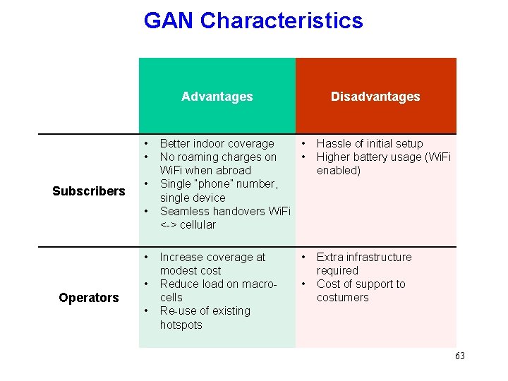 GAN Characteristics Advantages • • Subscribers • • Operators • Disadvantages Better indoor coverage