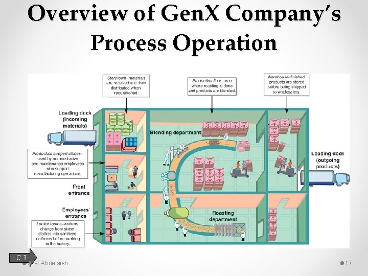 Overview of Gen. X Company’s Process Operation C 3 Atef Abuelaish 17 