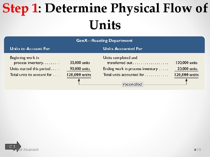 Step 1: Determine Physical Flow of Units C 3 Atef Abuelaish 19 