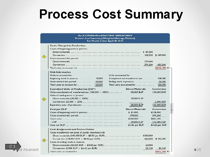Process Cost Summary C 3 Atef Abuelaish 25 
