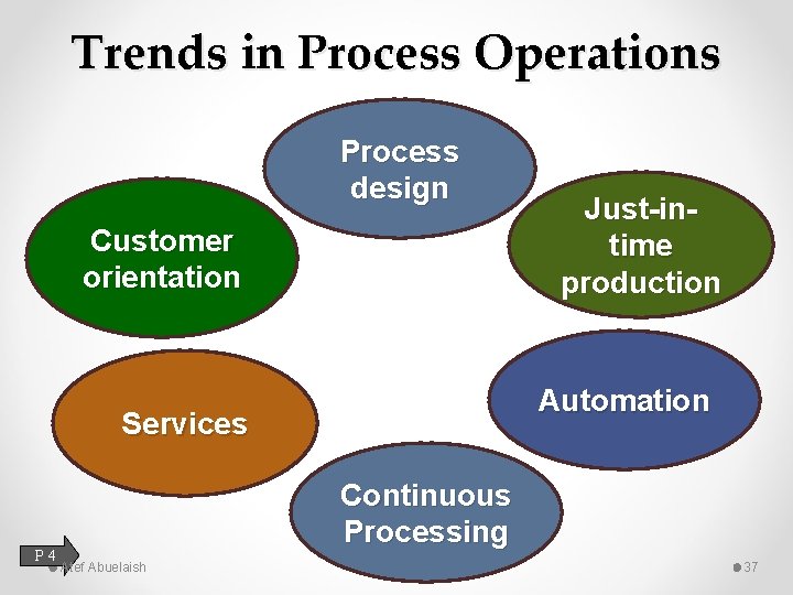 Trends in Process Operations Process design Customer orientation Automation Services P 4 Just-intime production