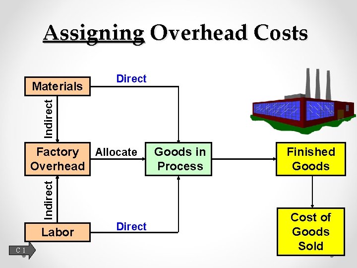 Assigning Overhead Costs Indirect Materials Direct Indirect Factory Allocate Overhead Labor C 1 Direct