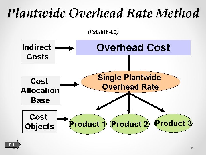 Plantwide Overhead Rate Method (Exhibit 4. 2) Indirect Costs Overhead Cost Allocation Base Single