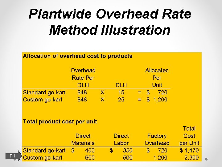 Plantwide Overhead Rate Method Illustration P 1 