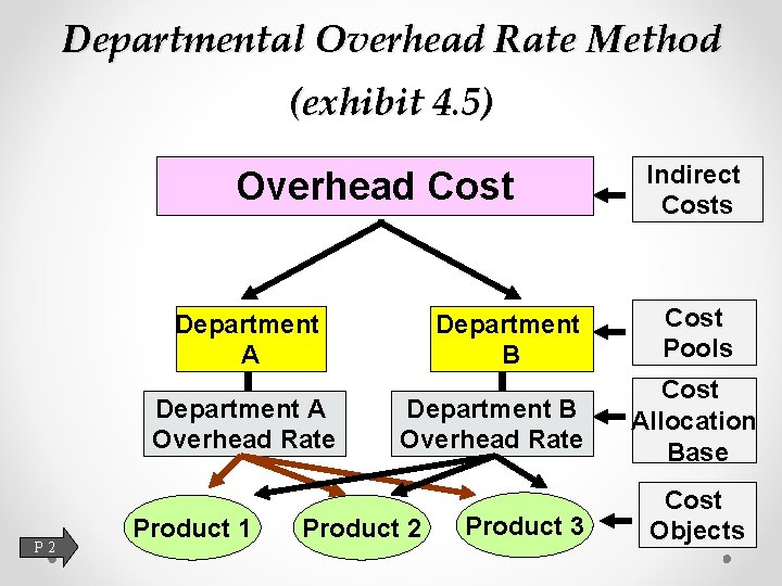 Departmental Overhead Rate Method (exhibit 4. 5) Overhead Cost Department A Overhead Rate P