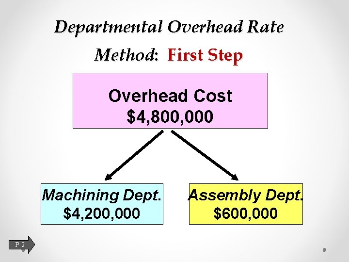 Departmental Overhead Rate Method: First Step Overhead Cost $4, 800, 000 Machining Dept. $4,