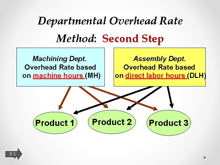 Departmental Overhead Rate Method: Second Step Machining Dept. Overhead Rate based on machine hours