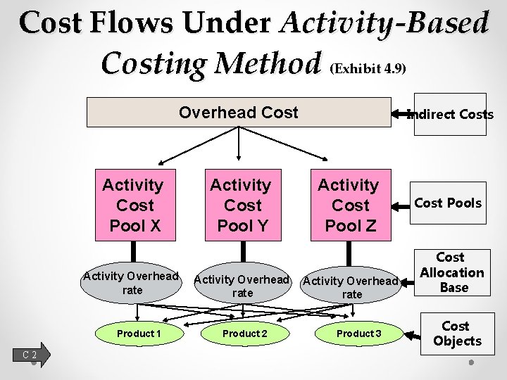 Cost Flows Under Activity-Based Costing Method (Exhibit 4. 9) Overhead Cost Activity Cost Pool