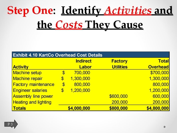 Step One: Identify Activities and the Costs They Cause P 3 