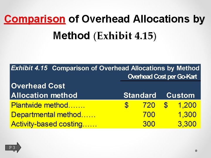 Comparison of Overhead Allocations by Method (Exhibit 4. 15) P 3 