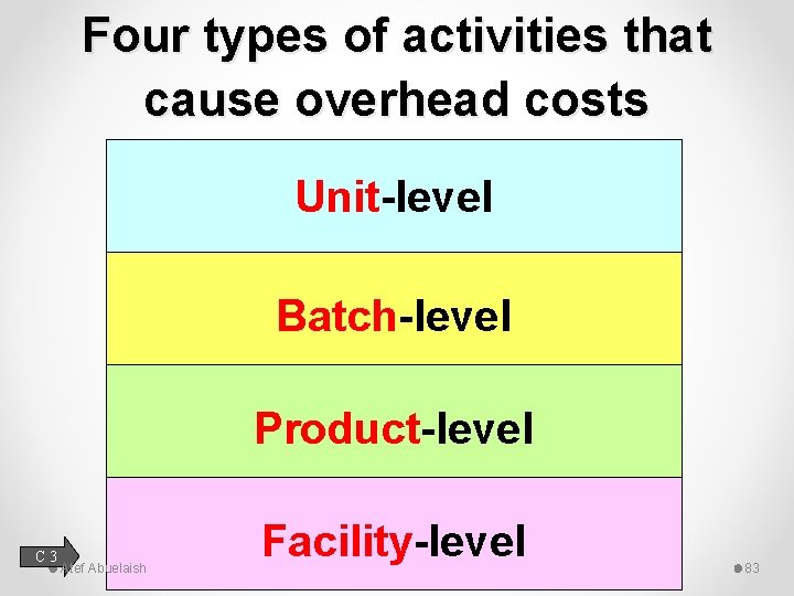 Four types of activities that cause overhead costs Unit-level Batch-level Product-level C 3 Atef