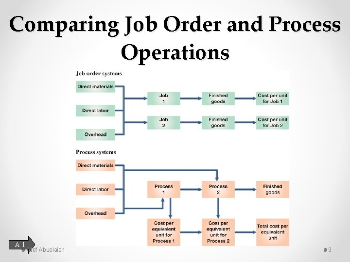 Comparing Job Order and Process Operations A 1 Atef Abuelaish 9 
