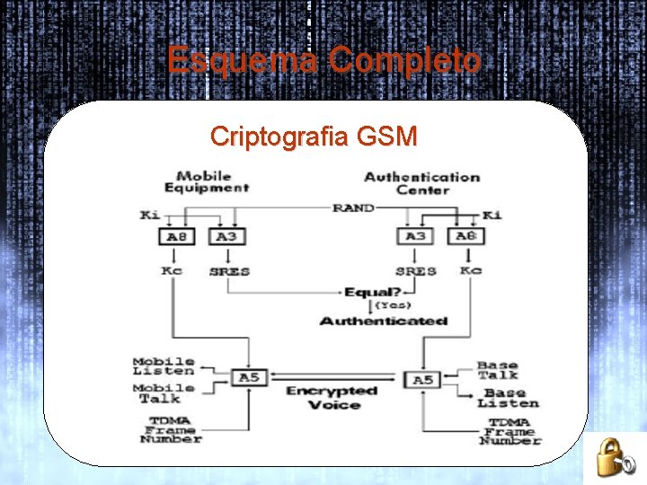 Esquema Completo Criptografia GSM 