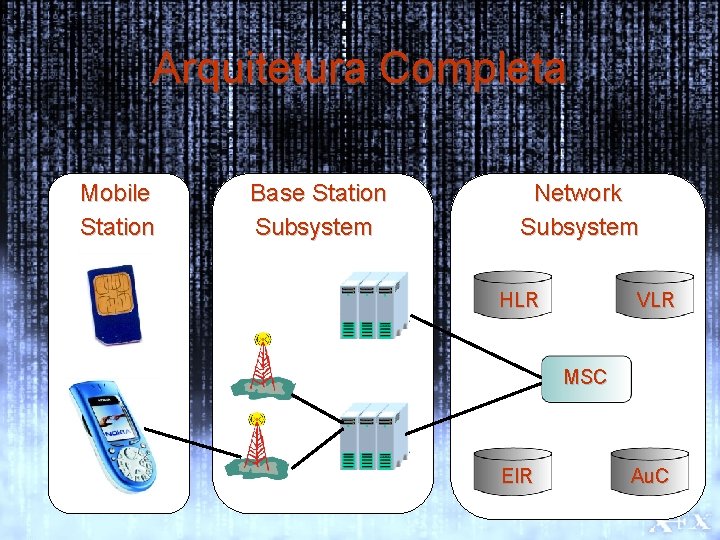 Arquitetura Completa Mobile Station Base Station Subsystem Network Subsystem HLR VLR MSC EIR Au.