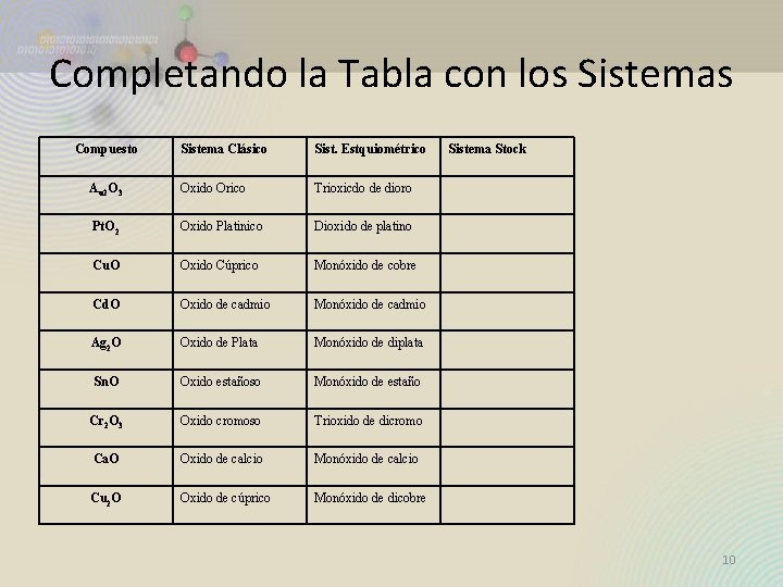 Completando la Tabla con los Sistemas Compuesto Sistema Clásico Sist. Estquiométrico Au 2 O Completando la Tabla con los Sistemas Compuesto Sistema Clásico Sist. Estquiométrico Au 2 O