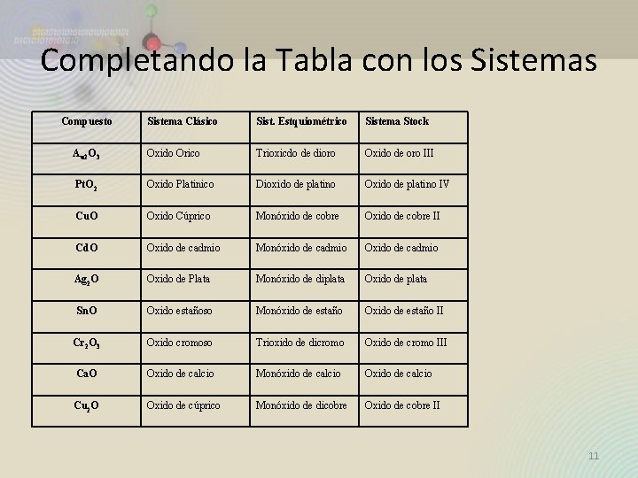 Completando la Tabla con los Sistemas Compuesto Sistema Clásico Sist. Estquiométrico Sistema Stock Au Completando la Tabla con los Sistemas Compuesto Sistema Clásico Sist. Estquiométrico Sistema Stock Au