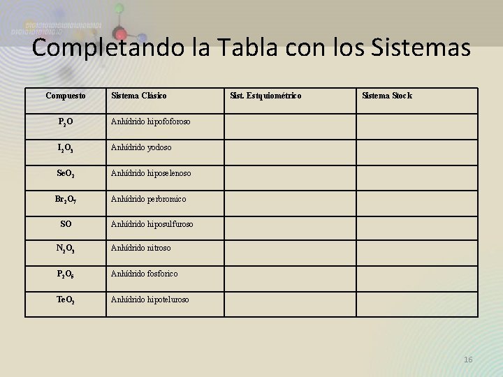 Completando la Tabla con los Sistemas Compuesto Sistema Clásico P 2 O Anhídrido hipofoforoso Completando la Tabla con los Sistemas Compuesto Sistema Clásico P 2 O Anhídrido hipofoforoso