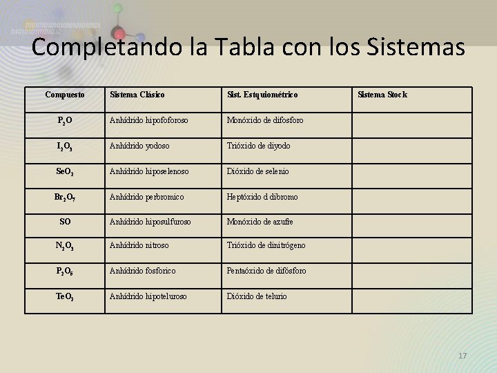 Completando la Tabla con los Sistemas Compuesto Sistema Clásico Sist. Estquiométrico P 2 O Completando la Tabla con los Sistemas Compuesto Sistema Clásico Sist. Estquiométrico P 2 O