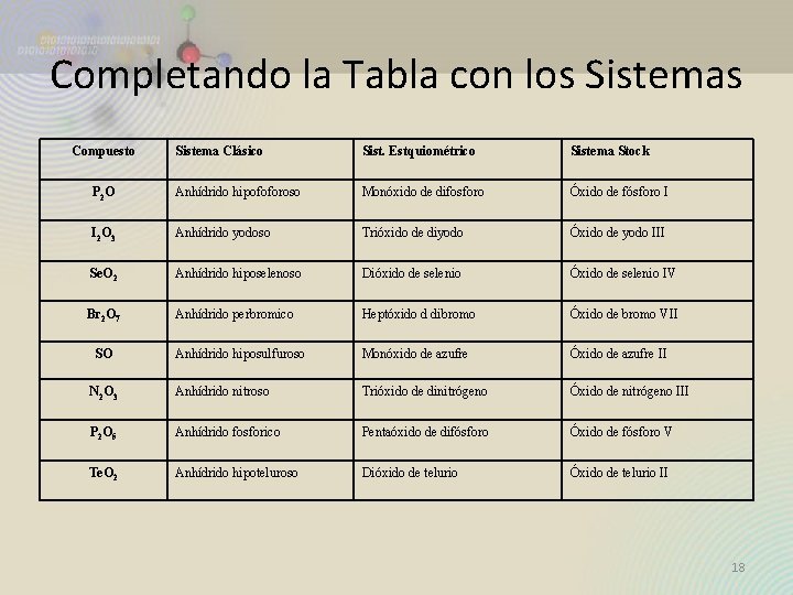 Completando la Tabla con los Sistemas Compuesto Sistema Clásico Sist. Estquiométrico Sistema Stock P Completando la Tabla con los Sistemas Compuesto Sistema Clásico Sist. Estquiométrico Sistema Stock P