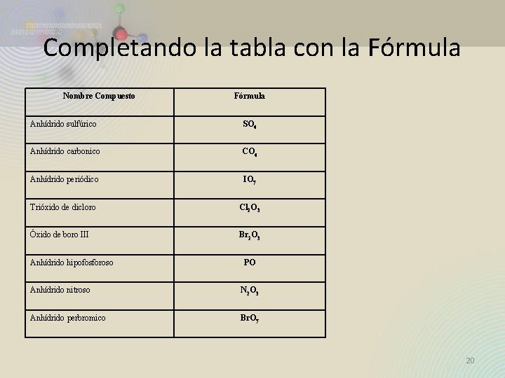Completando la tabla con la Fórmula Nombre Compuesto Fórmula Anhídrido sulfúrico SO 6 Anhídrido Completando la tabla con la Fórmula Nombre Compuesto Fórmula Anhídrido sulfúrico SO 6 Anhídrido