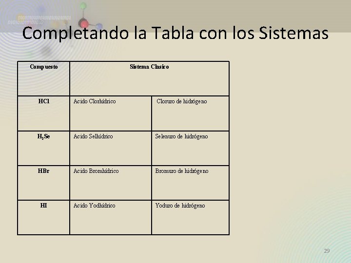 Completando la Tabla con los Sistemas Compuesto Sistema Clasico HCl Acido Clorhídrico Cloruro de Completando la Tabla con los Sistemas Compuesto Sistema Clasico HCl Acido Clorhídrico Cloruro de