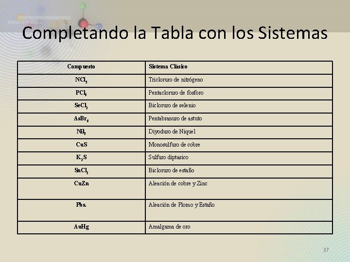 Completando la Tabla con los Sistemas Compuesto Sistema Clásico NCl 3 Tricloruro de nitrógeno Completando la Tabla con los Sistemas Compuesto Sistema Clásico NCl 3 Tricloruro de nitrógeno