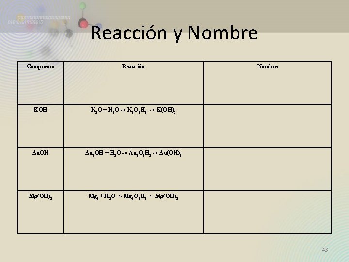 Reacción y Nombre Compuesto Reacción KOH K 2 O + H 2 O -> Reacción y Nombre Compuesto Reacción KOH K 2 O + H 2 O ->